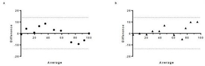 Bland-Altman plots comparing MR measurements and reference: Lipid content as measured by (a, left) PRESS and (b, right) 11-point Dixon was correlated to the reference and resulting difference and averages are plotted. Dotted lines indicate 95% confidence intervals.