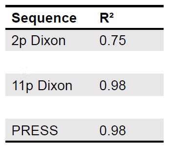 Correlation was acceptable for all MRI sequences, particularly the 11-point Dixon, which was an excellent fit. All data points were within the 95% limits of agreement. Images courtesy of Dr. Nicolas Linder.