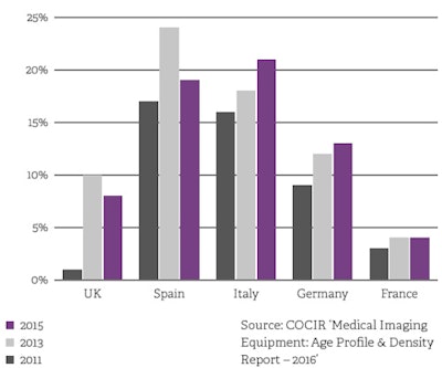 Percentage of CT systems installed aged 10 years or older; select European countries.