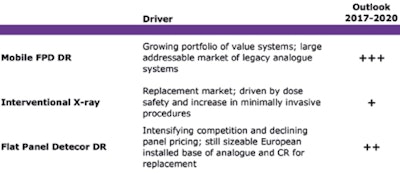Comparison of main growth drivers for key DR markets in Europe. Source: Signify Research 2017.