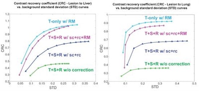 Comparison of CRC versus background STD in the reconstructed images with different levels of quantitative correction. Left: liver lesion; right: lung lesion.
