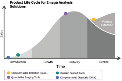Current maturity of image analysis solutions; AI is already penetrating CADe and quantitative tools; decision support tools just entering the market, while CADx remains some way from being implemented. Source: Signify Research 2017.