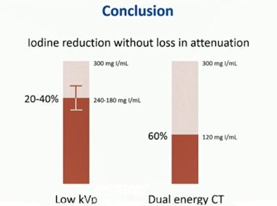 DSCT iodine reduction without loss.