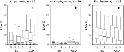 LAA values of (a) all patients (b) patients with no emphysema and (c) patients with emphysema. Overall LAA values are much higher in emphysema patients.
