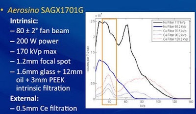 With the Aerosino x-ray source, tube energies of 30 to 40 keV were the most dose-efficient.