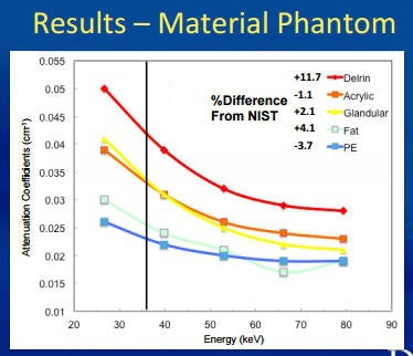 Phantom results for various materials were similar to those of the National Institute of Standards and Technology (NIST).