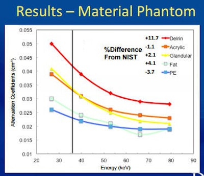 Phantom results for various materials were similar to those of the National Institute of Standards and Technology (NIST).