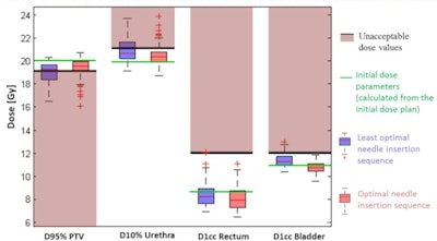 Final dose parameters resulting from the 100 simulations for optimal and least optimal needle insertion sequences. The green and black lines represent the preplan dose parameters and the clinical constraints, respectively.