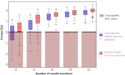 Dose plan quality as a function of the number of needle insertions and the needle insertion sequence.