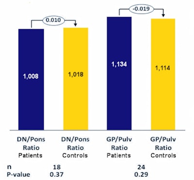 Median signal intensity ratios of patients (patients) and control group (control) between dentate nucleus/pons and globus pallidus/pulvinar. A paired t-test shows no significant difference between the two groups. DN = dentate nucleus; pulv = pulvinar; GP = globus pallidus; Ratio = ratio; n = number of patients.