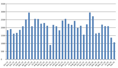 Harries provides a varied month-by-month turnover in his reporting, depending on holidays and other commitments.