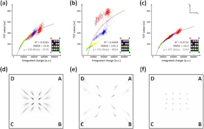 Uniform pulses produced across the detector array resulted in a high correlation between time-over-threshold (ToT) and the integrated charge per pulse, indicating the ToT technique's feasibility ((a) resistive, (b) capacitive, and (c) hybrid circuits). Flood histograms generated with the ToT readout demonstrated that distortions of the crystal map produced by the resistive (d) and capacitive (e) networks were markedly mitigated using the hybrid network (f).