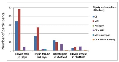 Breakdown of participant preferences for homicide/suicide cases.