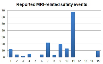 Reported MRI-related safety events