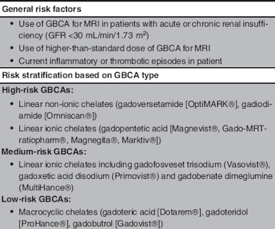 Risk stratification of GBCAs for NSF. GFR: glomerular filtration rate. Table courtesy of JEADV and Knobler et al.