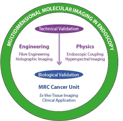 Physicists, engineers, chemists, and molecular biologists collaborate on the multidimensional molecular imaging project.