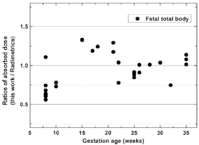 Ratios of absorbed doses to the fetal body between Monte Carlo calculations and Radimetrics dose-tracking system.