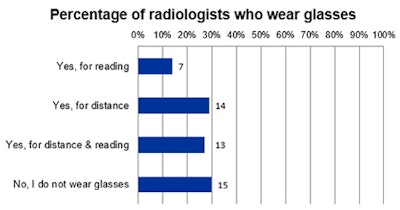Percentage of radiologists who wear glasses