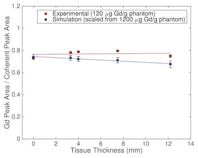 Gadolinium K x-ray counts normalized to the Cd-109 coherently scattered gamma-rays for experiments and simulations.
