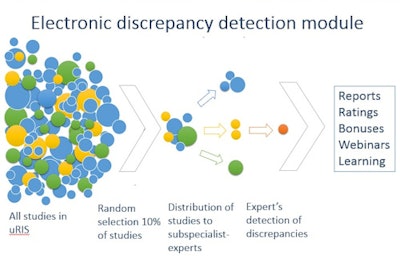 Figure 1: Operation principle of the electronic discrepancy detection module. All figures courtesy of Drs. Ekaterina Guseva, PhD, Natalya Ledikhova, and Sergey Morozov, PhD.