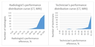 Figure 2: Performance distribution curve for radiologists and technologists (CT, MRI).