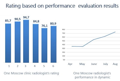 Figure 3: Radiologist ratings based on performance evaluation by experts.