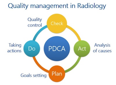 Figure 4: The PDCA principle is the basis of the regional quality assurance system.