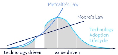 Metcalfe's Law and Moore's Law have relevance to AI today.