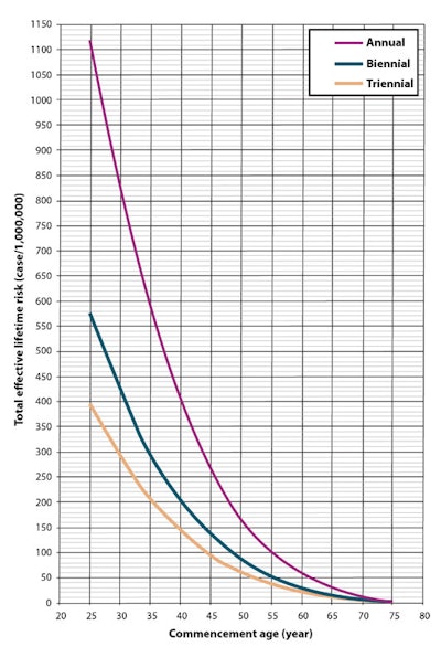 Total effective lifetime risk by commencement age