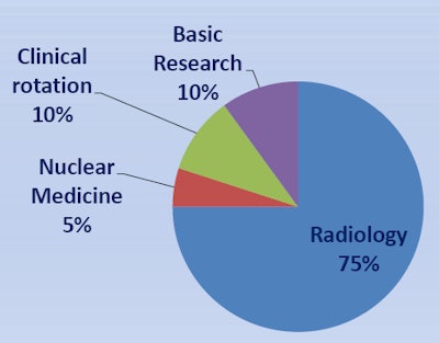 In Israel, a residency in radiology lasts five years, and all programs are reaccredited every five years.