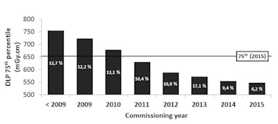 CT commissioning date influence on the dose length product (DLP) 75th percentile considering the examination of abdomen-pelvis. Percentages into the graph bars are related to the rate of CTs for each commissioning year. The dark horizontal line represents the 2015 75th percentile of all CT scans.