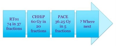U.K. prostate trials in the last 15 years illustrate how hypofractionation is increasingly favored. Reprinted from Int. J. Radiat. Oncol. Biol. Phys. doi: 10.1016/j.ijrobp.2017.10.020 © 2017, with permission from Elsevier.