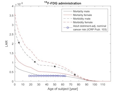 Age and gender dependent cancer morbidity and mortality risks from intravenous administered F-18 FDG. The adjusted nominal cancer risk to the Reference Person (18 to 65) for an adult working population is also presented. The stars indicate the radiation induced morbidity cancer risk for a male of 5 years (0.0021), 25 years (0.0010), 50 years (0.0008), and 75 years (0.0003).