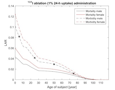 Age and gender dependent cancer morbidity and mortality risks from an orally administered I-131 iodide treatment. The stars indicate the radiation induced morbidity cancer risk for a male of 5 years (0.082), 25 years (0.041), 50 years (0.029), and 75 years (0.012).