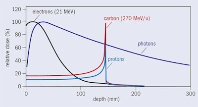 Figure 1: For protons and other ions the peak of energy loss occurs just before the particles reach a halt. This is called the Bragg peak, first put to use at Lawrence Berkeley Laboratory to treat the first patient with protons in 1954.