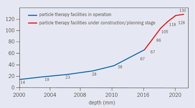 Figure 2: Hadron therapy facilities in operation worldwide, under construction and in the planning stage, at the end of 2016.