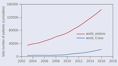 Figure 4: Patients treated with protons and carbon ions worldwide by the end of 2016.