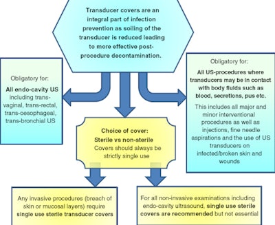 Ultrasound staff will need to prove strict cleanliness protocols were followed if patients become ill after procedures and take their cases to court.