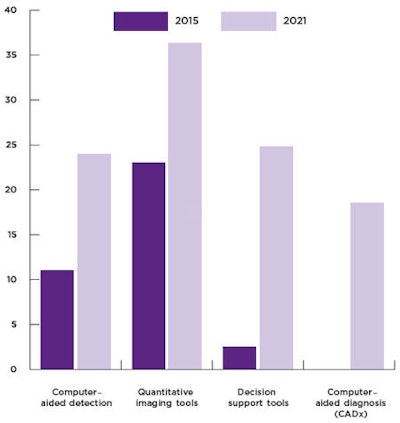 Market for medical imaging analysis software -- lung (revenues in millions). Source: Signify Research.