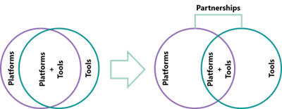 The transformation of AV.
