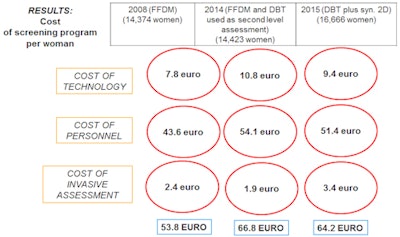 A breakdown of the cost of the screening program per woman. Image courtesy of Dr. Francesca Caumo.