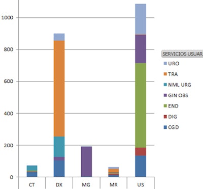 Distribution of services that reject the second test and by modality. SERVICIOS USUAR: referring physician departments, URO: urology, TRA: traumatology, NML URG: pneumology, GIN OBS: gynecology and obstetrics, END: endocrinology, DIG: gastroenterology, CGD: general surgery. All figures courtesy of Dr. Patricia Fraga Rivas.