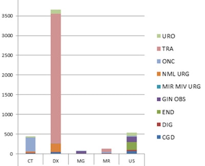Services that consider the repetition necessary and by modality. Uro: urology, TRA: traumatology, ONC: oncology, NML: pneumology, MIR: internal medicine, GIN: gynecology, END: endocrinology, DIG: gastroenterology, CGD: general surgery.