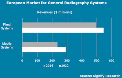 The European market for general radiography systems. All figures courtesy of Signify Research.