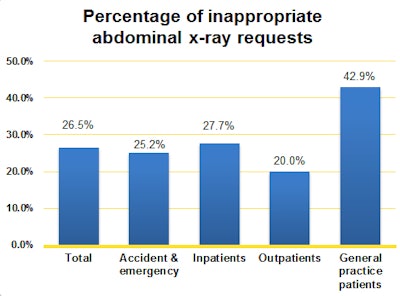 Percentage of inappropriate abdominal x-ray requests