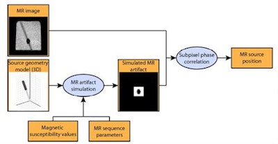 Workflow demonstrating the actions performed in the artifact simulation and source localization.