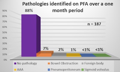 Pathologies identified on plain-film abdominal x-ray (PFA) over a one-month period.