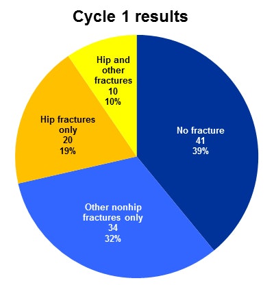 Breakdown of MRI findings in cycle 1. Source: Dr. J.S. Wong.