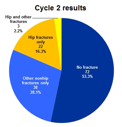 Breakdown of MRI findings in cycle 2. Source: Dr. J.S. Wong.