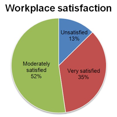 Workplace satisfaction